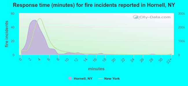 Response time (minutes) for fire incidents reported in Hornell, NY