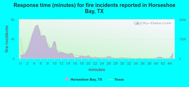 Response time (minutes) for fire incidents reported in Horseshoe Bay, TX