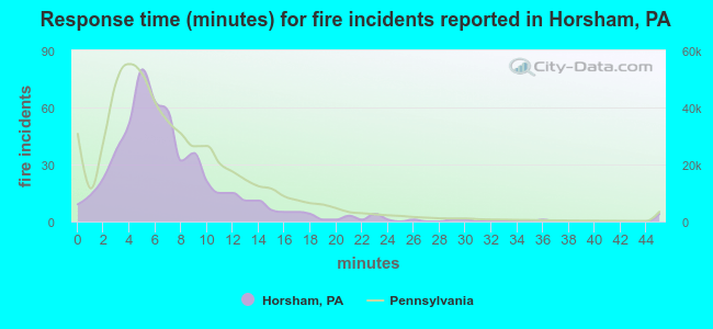Response time (minutes) for fire incidents reported in Horsham, PA