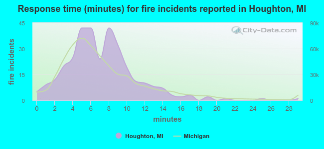 Response time (minutes) for fire incidents reported in Houghton, MI