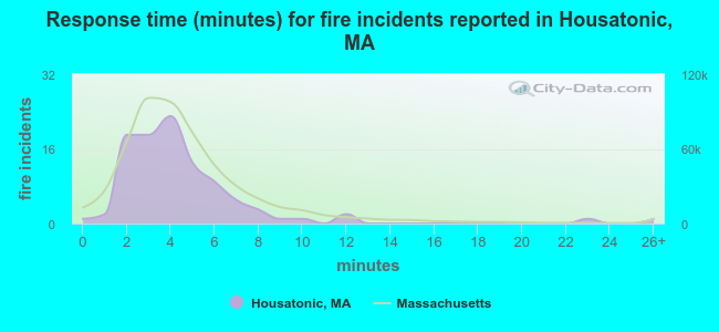 Response time (minutes) for fire incidents reported in Housatonic, MA