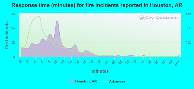 Response time (minutes) for fire incidents reported in Houston, AR