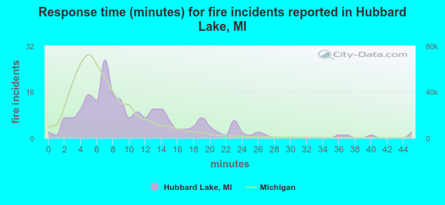 Response time (minutes) for fire incidents reported in Hubbard Lake, MI