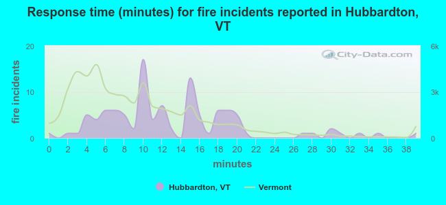 Response time (minutes) for fire incidents reported in Hubbardton, VT