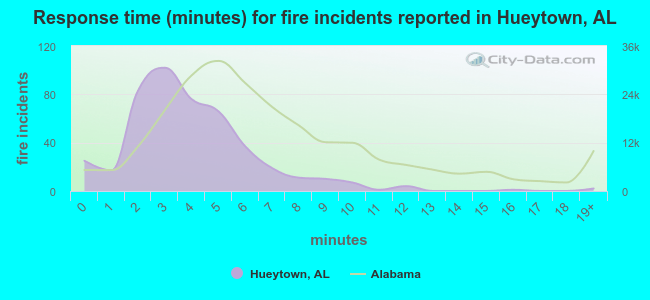 Response time (minutes) for fire incidents reported in Hueytown, AL