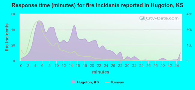 Response time (minutes) for fire incidents reported in Hugoton, KS