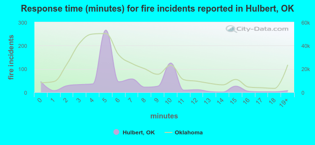 Response time (minutes) for fire incidents reported in Hulbert, OK