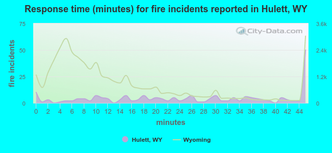 Response time (minutes) for fire incidents reported in Hulett, WY