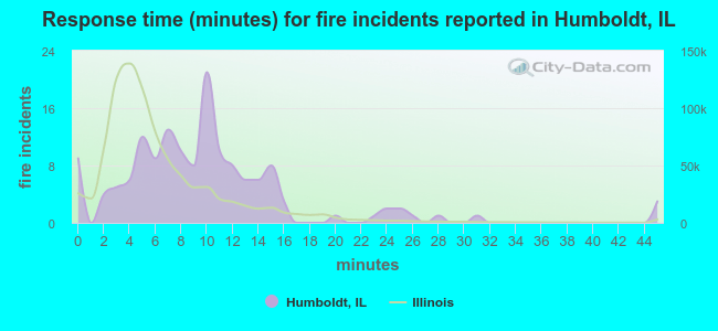 Response time (minutes) for fire incidents reported in Humboldt, IL