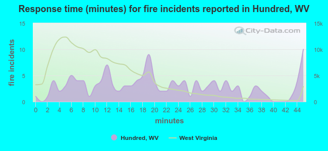 Response time (minutes) for fire incidents reported in Hundred, WV