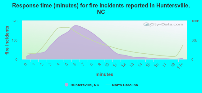 Response time (minutes) for fire incidents reported in Huntersville, NC