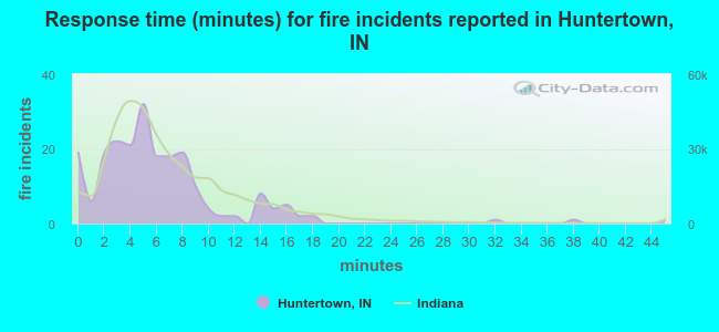 Response time (minutes) for fire incidents reported in Huntertown, IN