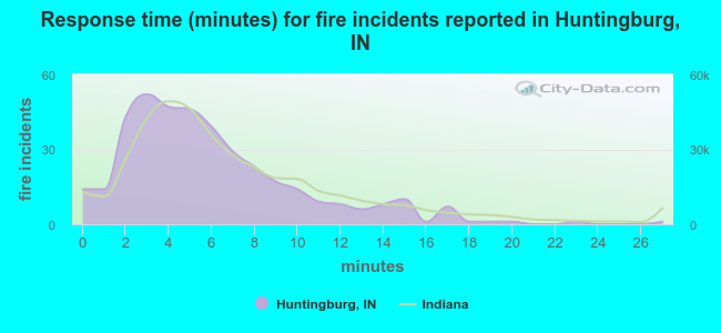 Response time (minutes) for fire incidents reported in Huntingburg, IN