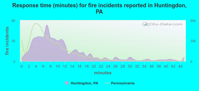 Response time (minutes) for fire incidents reported in Huntingdon, PA