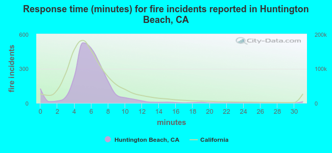Response time (minutes) for fire incidents reported in Huntington Beach, CA