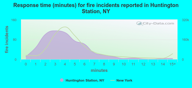 Response time (minutes) for fire incidents reported in Huntington Station, NY