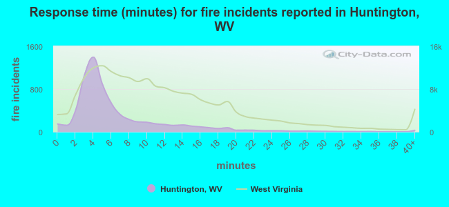 Response time (minutes) for fire incidents reported in Huntington, WV