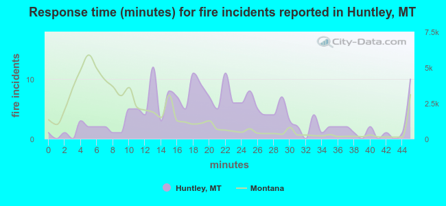 Response time (minutes) for fire incidents reported in Huntley, MT