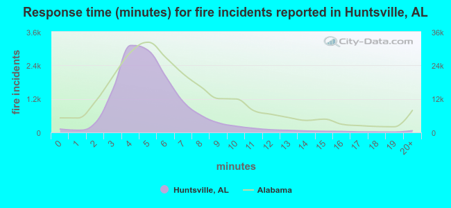 Response time (minutes) for fire incidents reported in Huntsville, AL