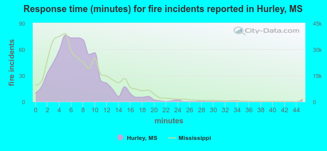 Response time (minutes) for fire incidents reported in Hurley, MS