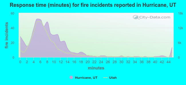 Response time (minutes) for fire incidents reported in Hurricane, UT