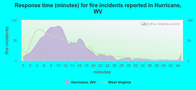 Response time (minutes) for fire incidents reported in Hurricane, WV