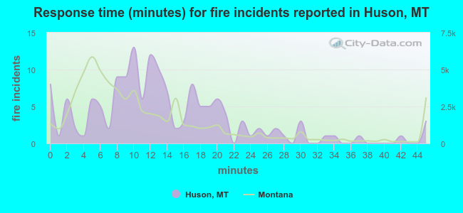 Response time (minutes) for fire incidents reported in Huson, MT