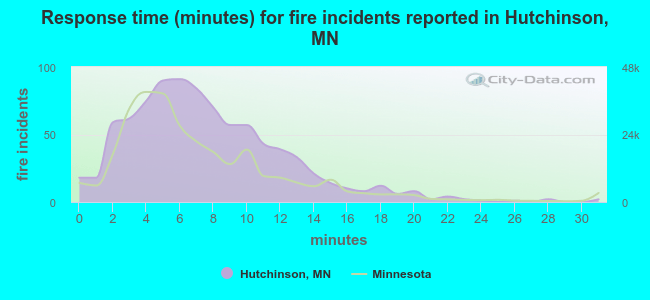 Response time (minutes) for fire incidents reported in Hutchinson, MN