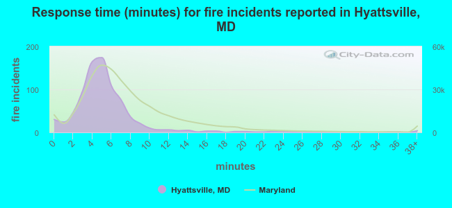 Response time (minutes) for fire incidents reported in Hyattsville, MD