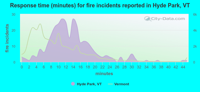Response time (minutes) for fire incidents reported in Hyde Park, VT
