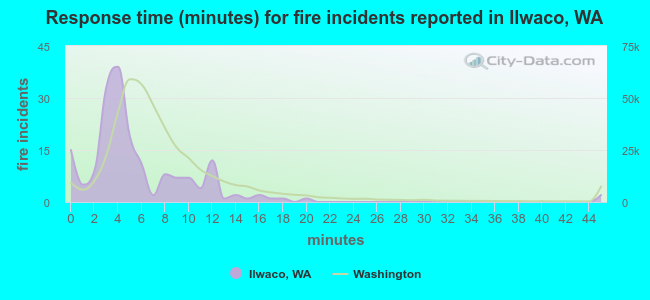 Response time (minutes) for fire incidents reported in Ilwaco, WA