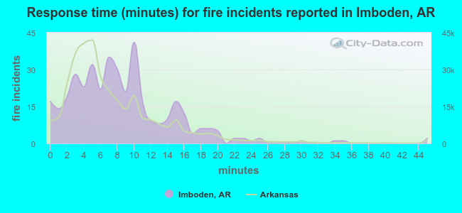 Response time (minutes) for fire incidents reported in Imboden, AR