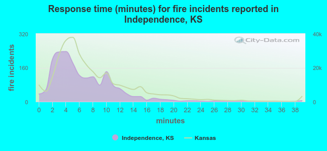Response time (minutes) for fire incidents reported in Independence, KS