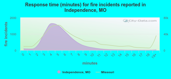 Response time (minutes) for fire incidents reported in Independence, MO