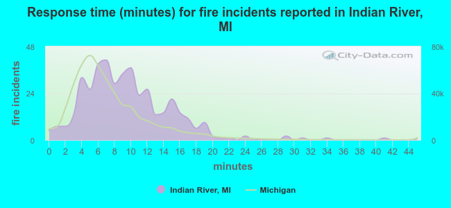 Response time (minutes) for fire incidents reported in Indian River, MI
