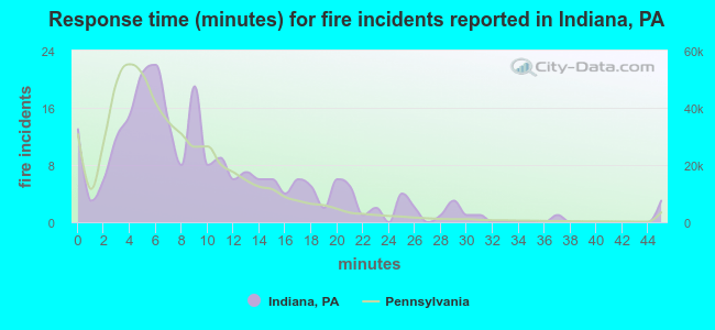 Response time (minutes) for fire incidents reported in Indiana, PA