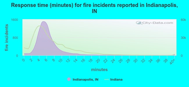 Response time (minutes) for fire incidents reported in Indianapolis, IN