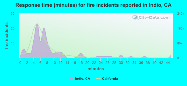Response time (minutes) for fire incidents reported in Indio, CA