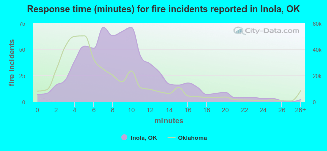 Response time (minutes) for fire incidents reported in Inola, OK