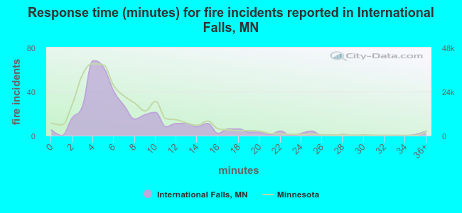 Response time (minutes) for fire incidents reported in International Falls, MN