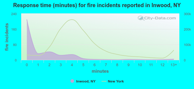 Response time (minutes) for fire incidents reported in Inwood, NY