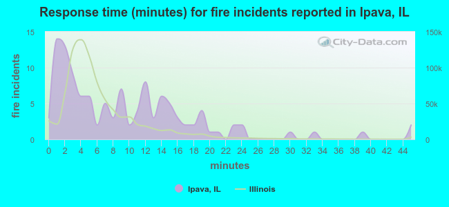 Response time (minutes) for fire incidents reported in Ipava, IL