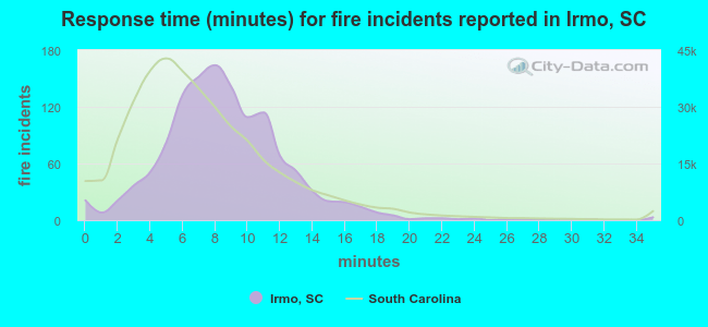 Response time (minutes) for fire incidents reported in Irmo, SC