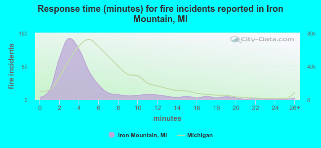 Response time (minutes) for fire incidents reported in Iron Mountain, MI