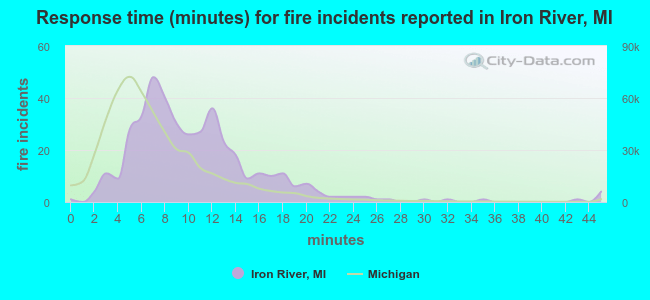 Response time (minutes) for fire incidents reported in Iron River, MI