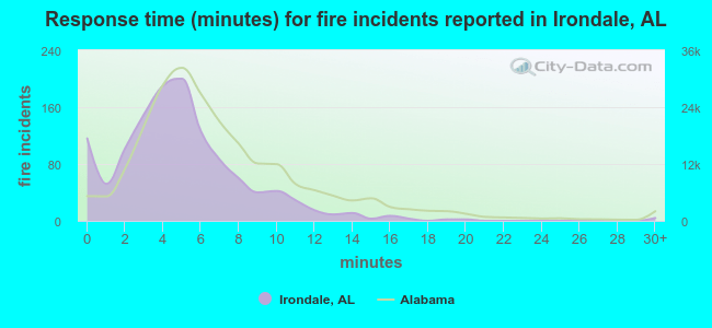 Response time (minutes) for fire incidents reported in Irondale, AL