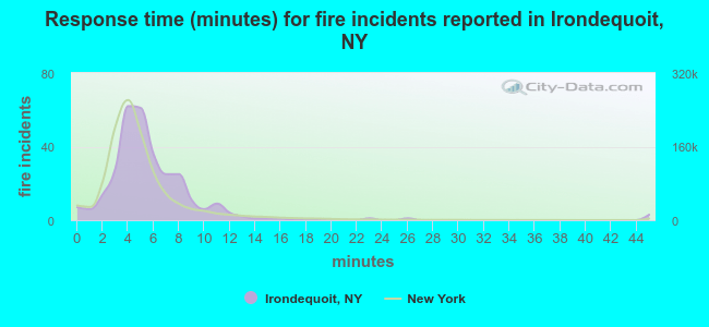Response time (minutes) for fire incidents reported in Irondequoit, NY