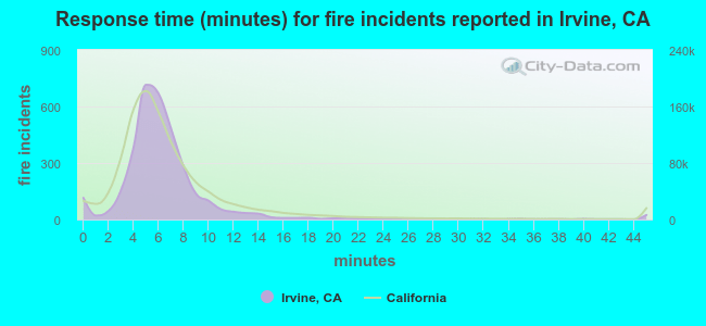 Response time (minutes) for fire incidents reported in Irvine, CA