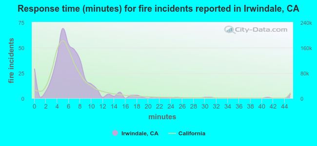 Response time (minutes) for fire incidents reported in Irwindale, CA