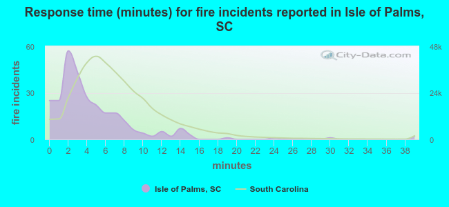 Response time (minutes) for fire incidents reported in Isle of Palms, SC